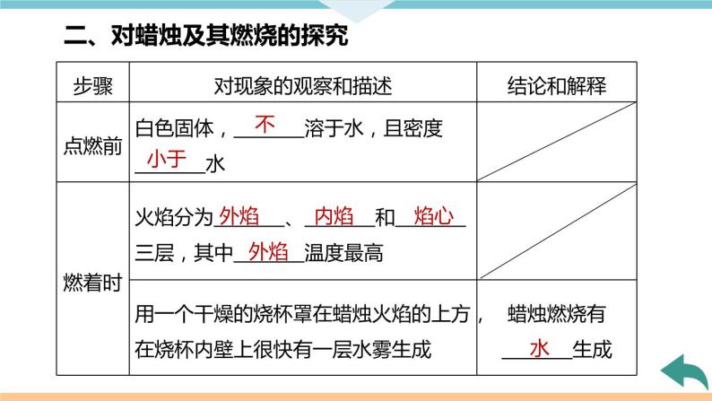 1.4.课题2  第1课时 对蜡烛及其燃烧的探究+作业课件04