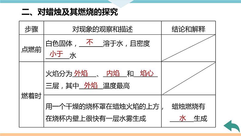 1.4.课题2  第1课时 对蜡烛及其燃烧的探究+作业课件04