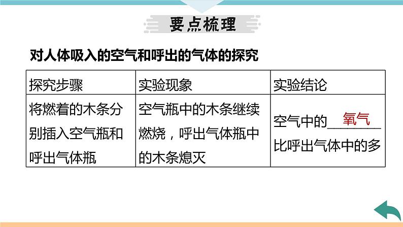 1.5.课题2  第2课时　对人体吸入的空气和呼出的气体的探究+作业课件03