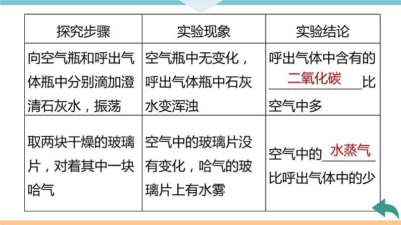 1.5.课题2  第2课时　对人体吸入的空气和呼出的气体的探究+作业课件04