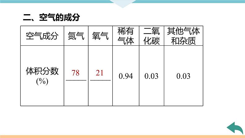 2.1.课题1  第1课时  空气是由什么组成的+作业课件05