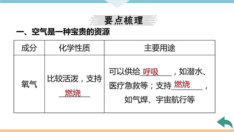 2.2.课题1  第2课时 空气是一种宝贵的资源 保护空气+作业课件04