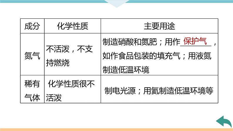 2.2.课题1  第2课时 空气是一种宝贵的资源 保护空气+作业课件05