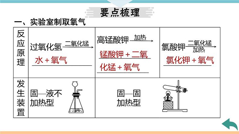 2.6.课题3  第2课时 实验室制取氧气  氧气的工业制法+作业课件第4页