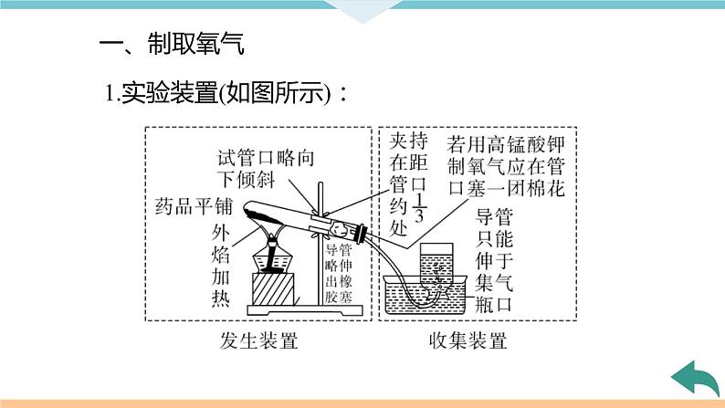 2.8.实验活动1　氧气的实验室制取与性质+作业课件04