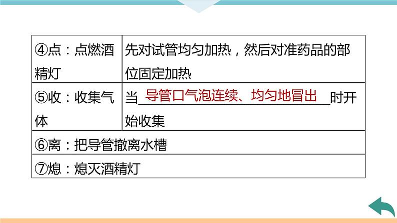 2.8.实验活动1　氧气的实验室制取与性质+作业课件06