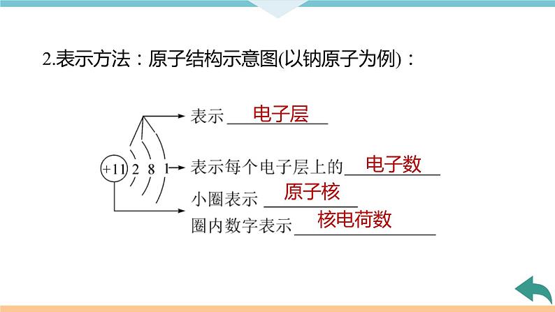 3.4.课题2  第2课时 原子核外电子的排布 离子的形成+作业课件05