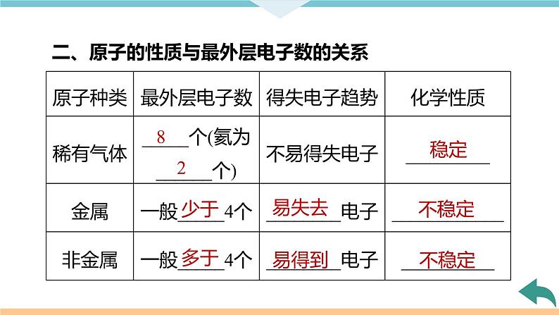 3.4.课题2  第2课时 原子核外电子的排布 离子的形成+作业课件06