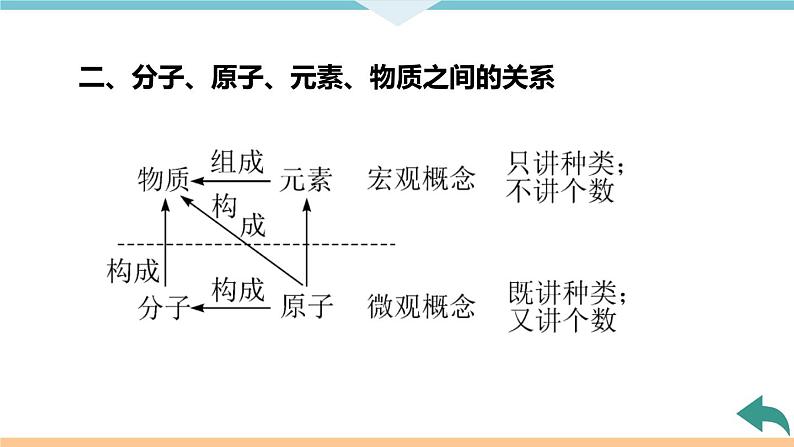 3.5.课题3  第1课时 元素+作业课件05