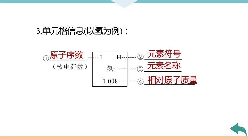 3.6.课题3  第2课时 元素符号 元素周期表+作业课件06