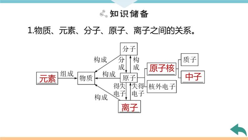 3.7.微专题1　分子、原子、离子和元素+作业课件05