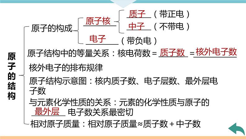 3.8.第三单元　小结与复习+作业课件05