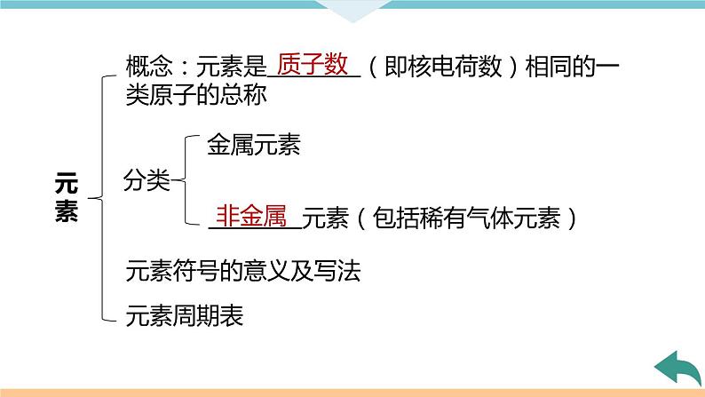 3.8.第三单元　小结与复习+作业课件07