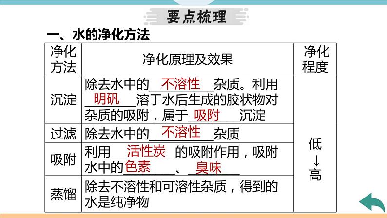 4.2.课题2 水的净化+作业课件04