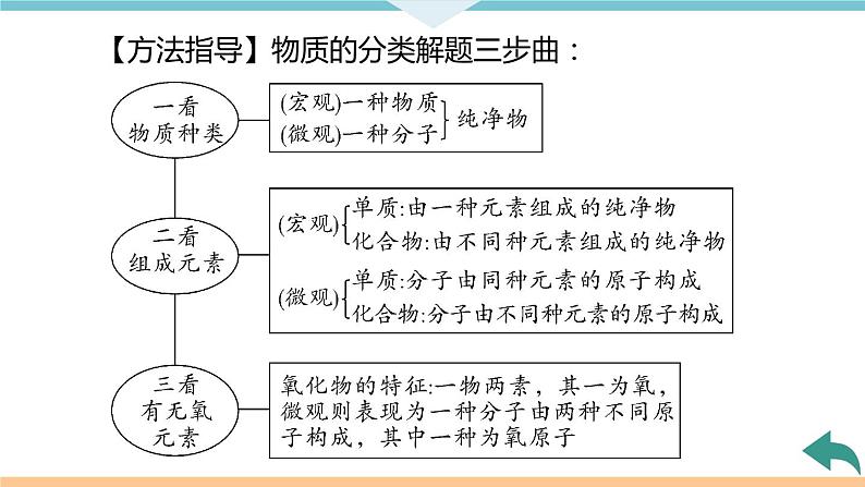 4.4.微专题2　物质的简单分类+作业课件05