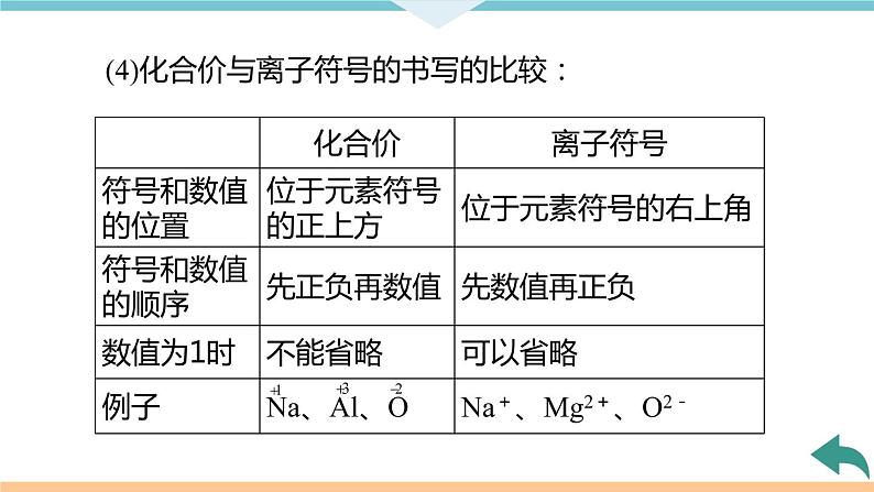 4.6.课题4  第2课时 化合价+作业课件05