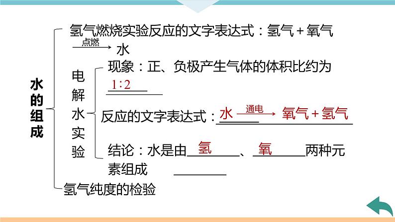 4.9.第四单元　小结与复习+作业课件06