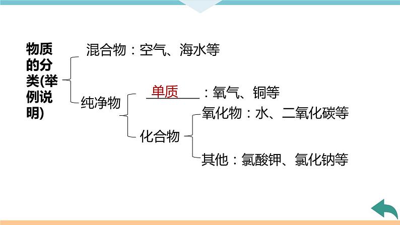 4.9.第四单元　小结与复习+作业课件07