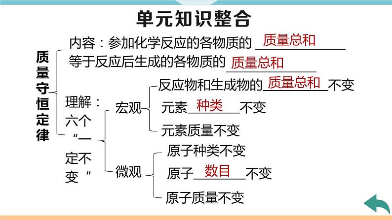 5.9.第五单元　小结与复习+作业课件04