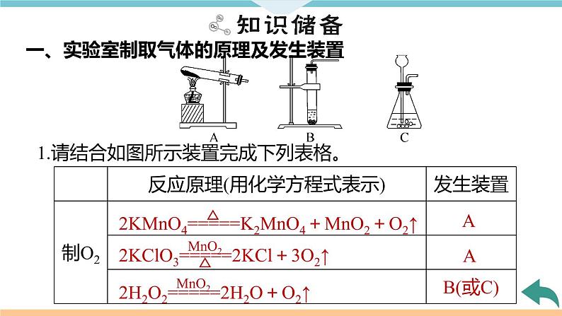 6.4.微专题7　常见气体的实验室制取+作业课件03