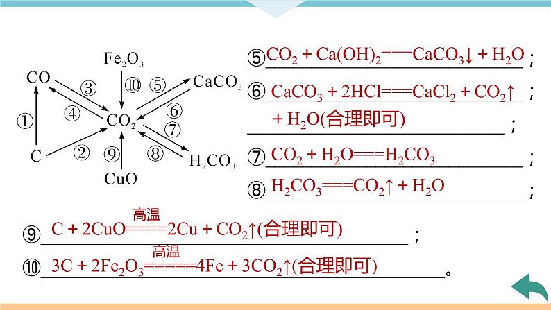 6.8.微专题8　碳及其化合物的相互转化+作业课件04