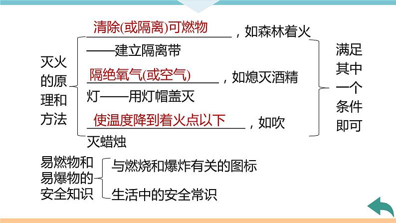 7.7.第七单元 小结与复习+作业课件05