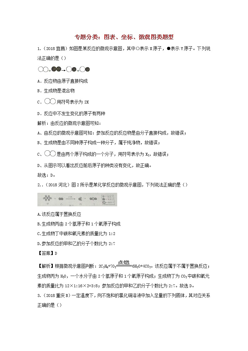 2018年中考化学真题分类汇编《图表坐标微观图类》(含解析)01