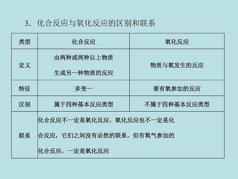 第二单元 课题2 第2课时 氧化反应及化合反应 同步练习课件（含答案）06