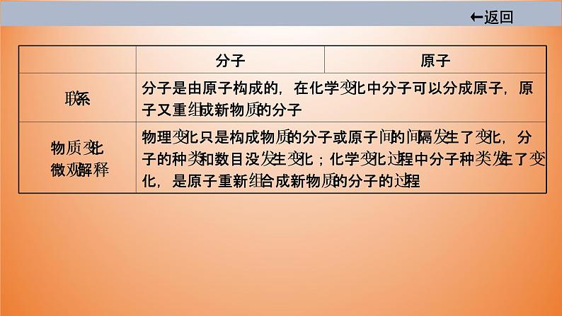 2021届中考化学大一轮单元总复习 第三单元　物质构成的奥秘 课件第7页