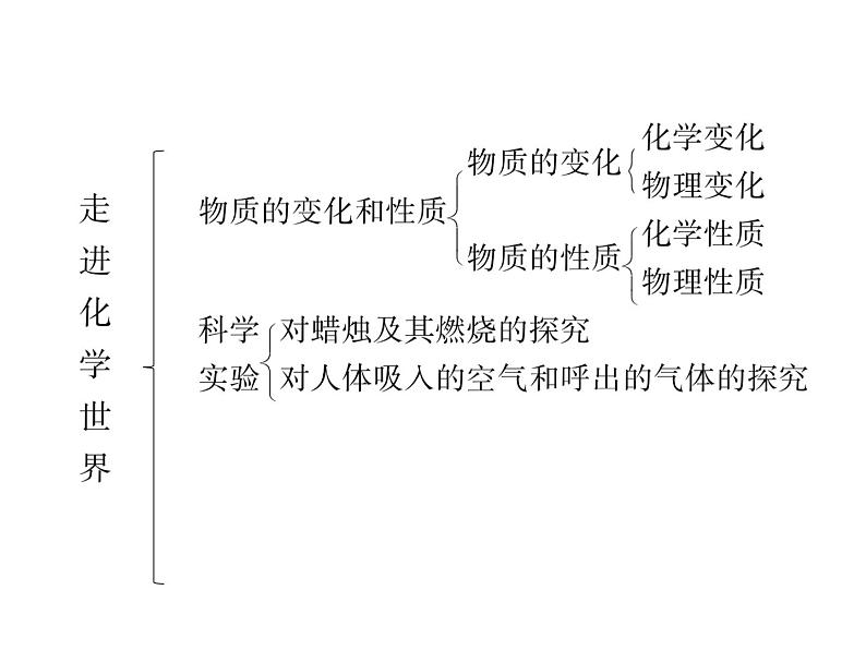 人教版九年级化学上学期第一单元知识清单第2页