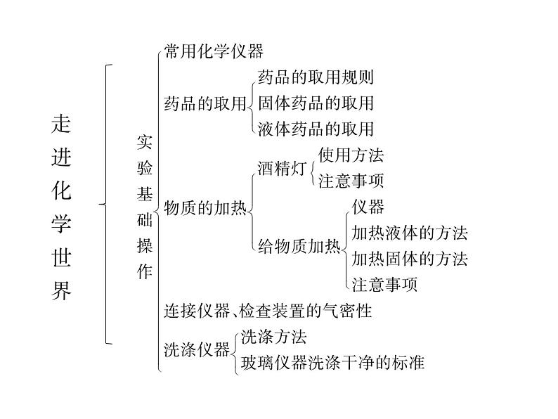 人教版九年级化学上学期第一单元知识清单第3页