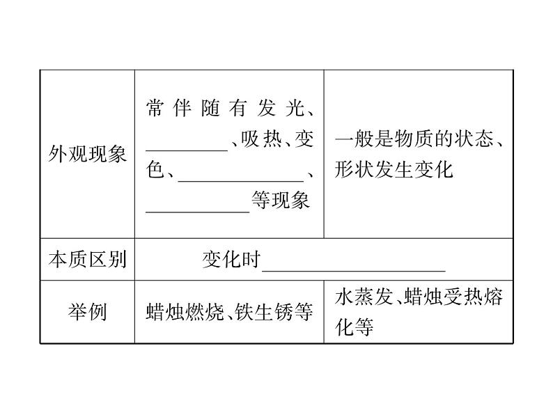 人教版九年级化学上学期第一单元知识清单第5页