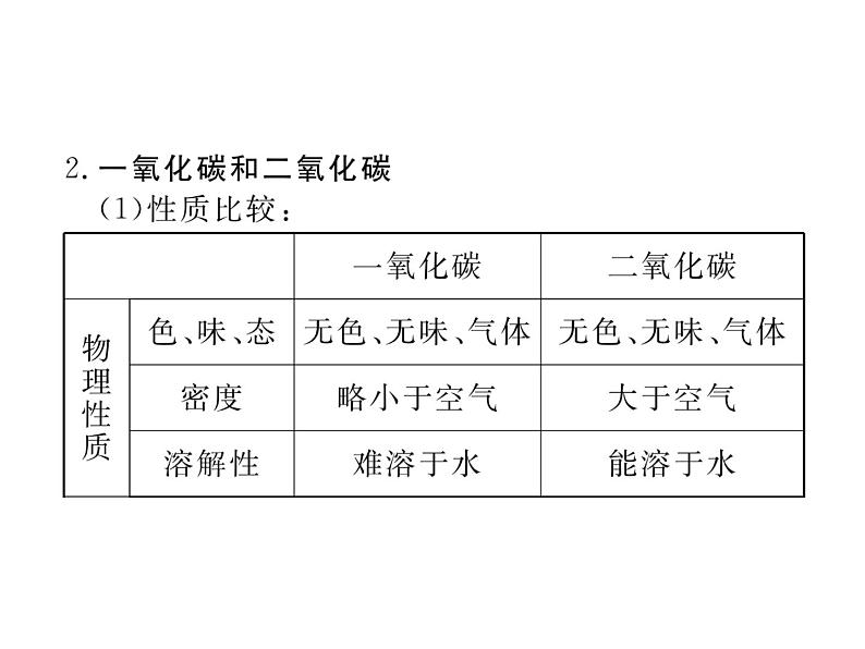 人教版九年级化学上学期第六单元知识清单第7页