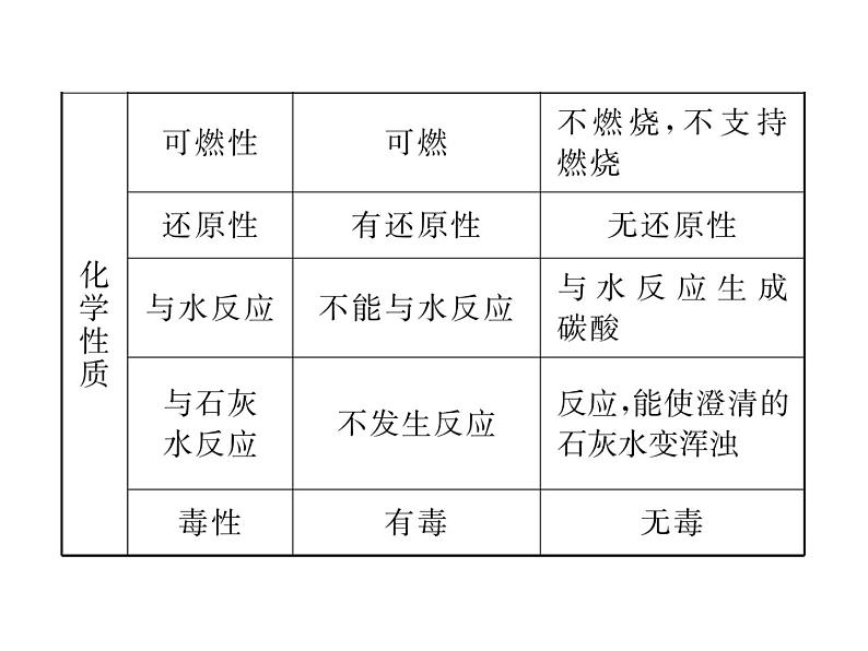 人教版九年级化学上学期第六单元知识清单第8页