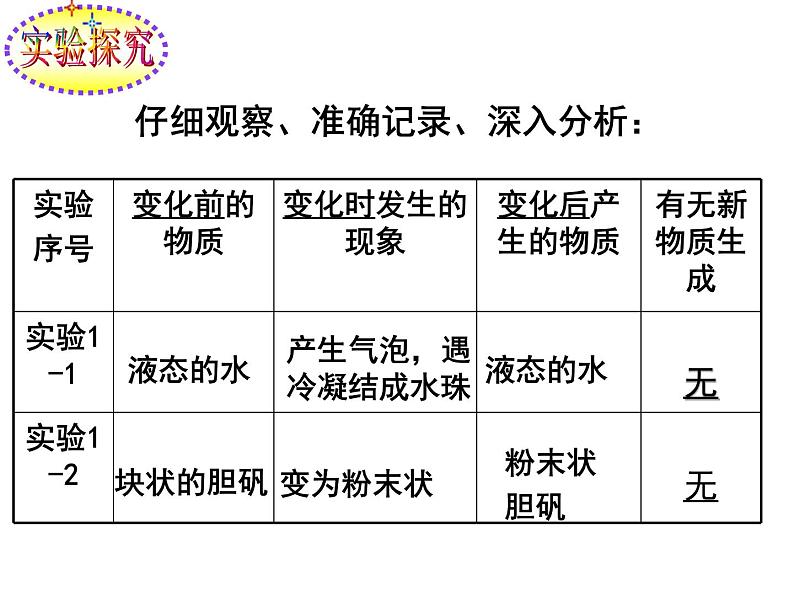 1.1物质的变化和性质公开课（共32张ppt）第6页