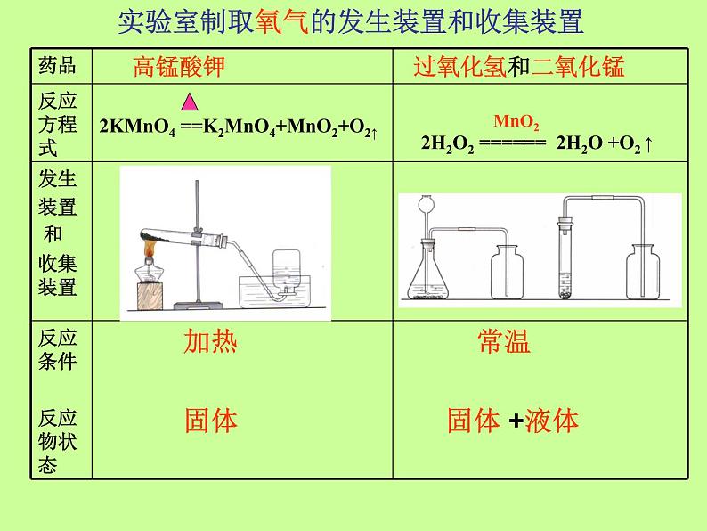 实验活动2　二氧化碳的实验室制取与性质(共20张PPT)03