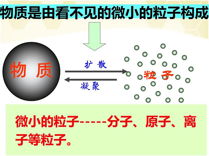 3.2分子和原子第7页