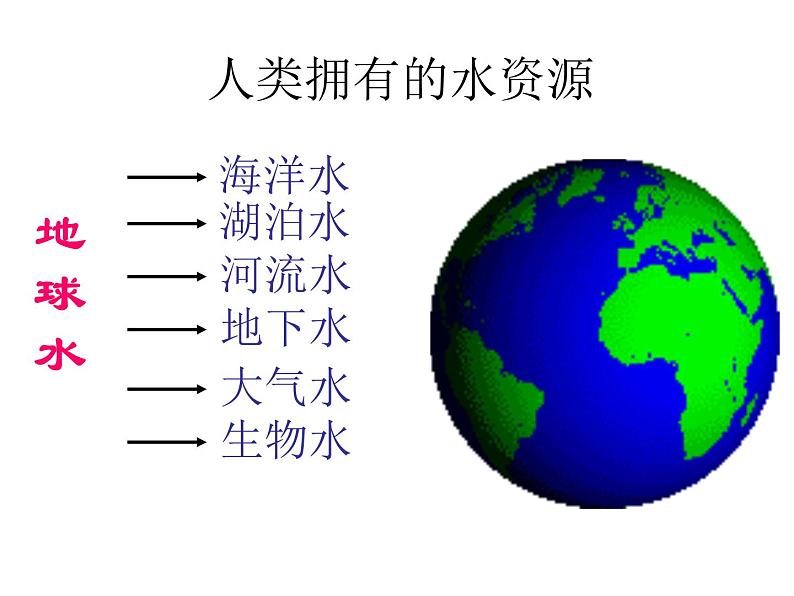 4.1爱护水资源(共29张PPT)04