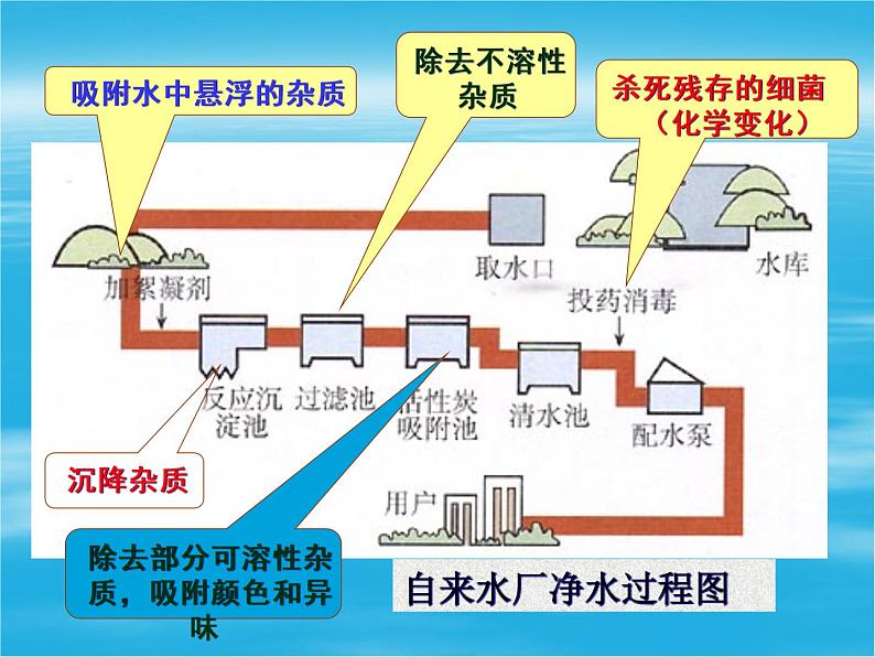 4.2水的净化(共24张PPT)06