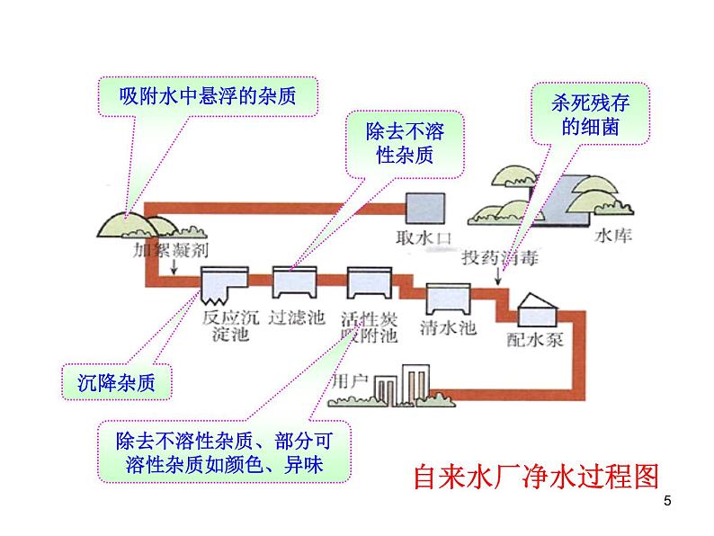 4.2水的净化 (共24张PPT)05