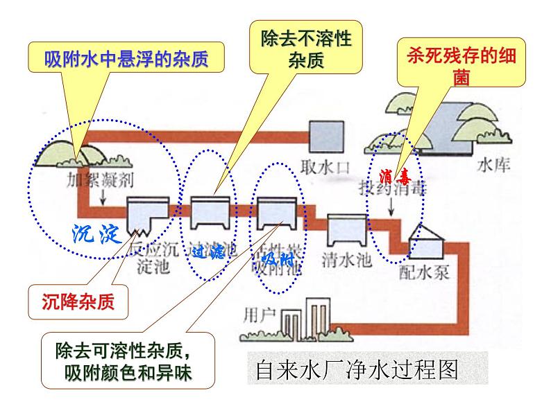 4.2水的净化(共25张PPT)02