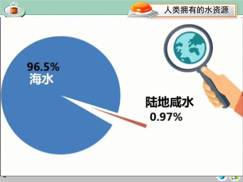 4.4爱护水资源 课件04