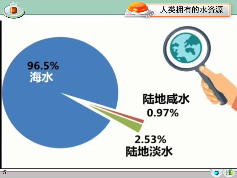4.4爱护水资源 课件05