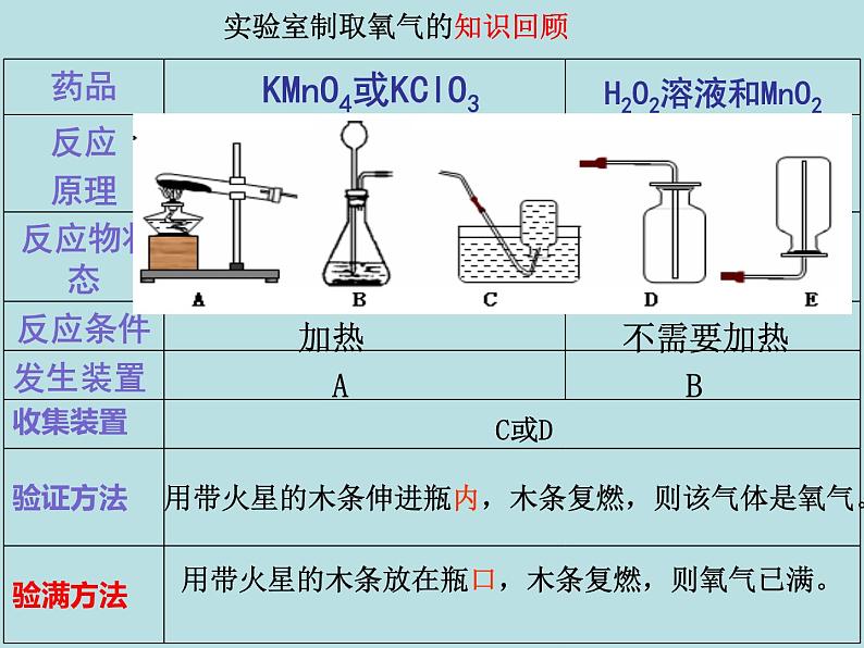 6.2二氧化碳制取的研究(共25张PPT)第3页