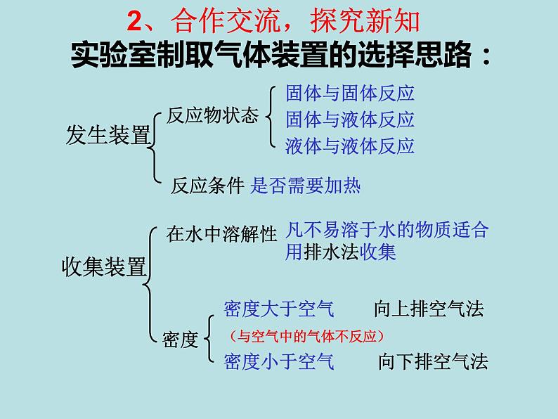 6.2二氧化碳制取的研究(共25张PPT)第5页