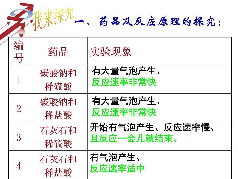 6.2二氧化碳制取的研究(共20张PPT)第5页