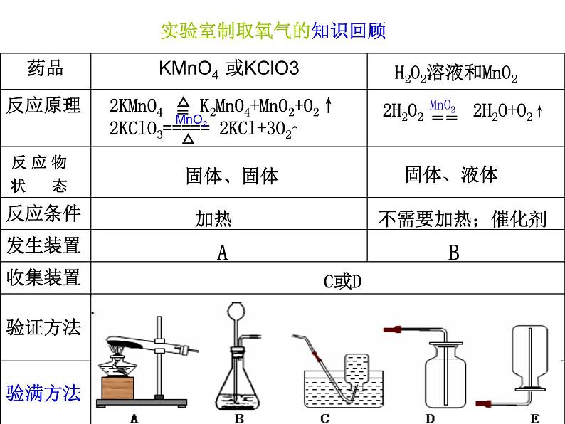 6.2二氧化碳制取的研究(共21张PPT)第3页