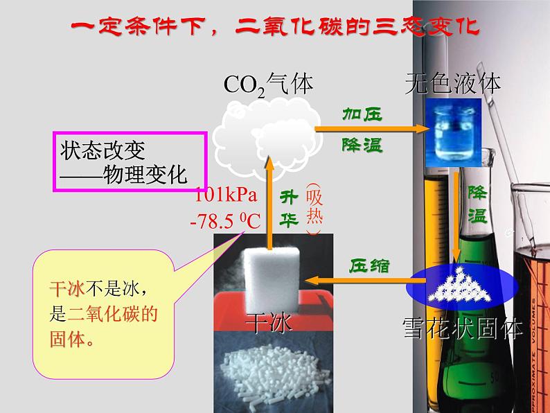 6.3二氧化碳和一氧化碳(共42张PPT)第6页