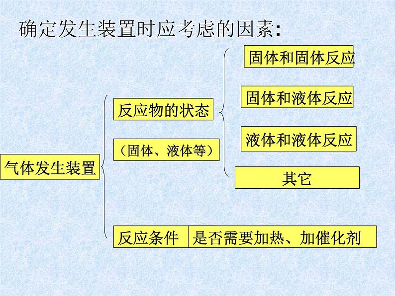 6.2二氧化碳制取的研究(共24张PPT)第4页