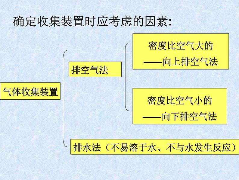 6.2二氧化碳制取的研究(共24张PPT)第6页